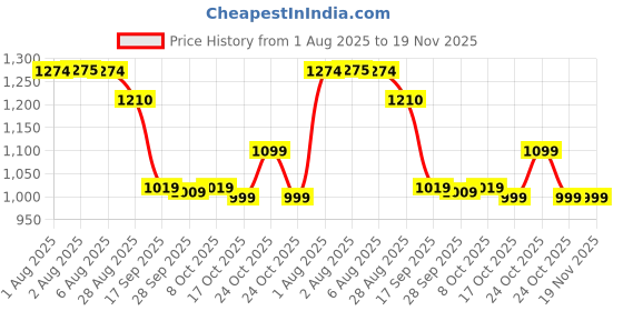 amazon.in nandu Brand Men's Cotton Stitched Printed Lungies - Pack of 3 (Multicolour, Colour May Vary, Free Size) nandu Price History Graph from 1 Aug 2025 to 19 Nov 2025