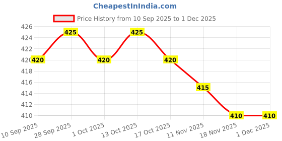 amazon.in nandu Men's Cotton Stitched Lungi (Multicolour, Free Size) nandu Price History Graph from 10 Sep 2025 to 29 Nov 2025