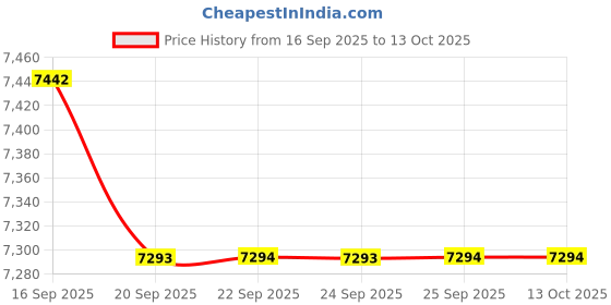 amazon.in Naniwa Kogyo NK-2091 Professional Whetstone Goken Kagayaki #12000 Sharpener with Storage Case 8.3 x 2.8 x 0.4 inches (210 x 70 x 10 mm) Price History Graph from 16 Sep 2025 to 13 Oct 2025