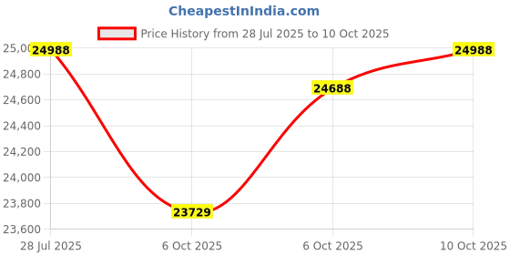 amazon.in NANK Runner Diver2 Bone Conduction Headphones, IP68 Swimming Headphone with MP3 Player Built-in 32G Memory, Bluetooth 5.3 Open Ear Headphones with CVC6.0 Mic for Swimming Running Cycling Gym Price History Graph from 28 Jul 2025 to 6 Oct 2025