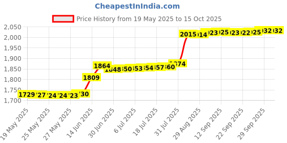 amazon.in nanmuc Four Leaf Clover Good Lucky Bead Charms for Bracelets nanmuc Price History Graph from 19 May 2025 to 14 Oct 2025