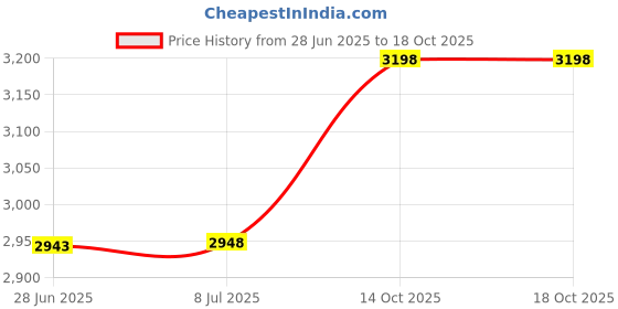 amazon.in nanmuc Pet Dog Cat Paw Print Elephant Koala Penguins Panda Dolphin Horseshoe Bulldog Animal Charms for Pandora Bracelets nanmuc Price History Graph from 28 Jun 2025 to 18 Oct 2025