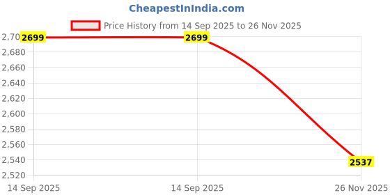 amazon.in nannam 8 Meter Pole Climbing Shoes/Slippers with Carry Bag – Heavy-Duty Footwear for Electrical , Supports Up to Anti-Slip Design for Maximum Safety and Comfort - widht pole ( 3.4 - 4 inches) (capacity - 700kg ) nannam Price History Graph from 14 Sep 2025 to 26 Nov 2025