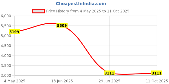amazon.in Nano 33 BLE Sense Rev2 [ABX00069] Price History Graph from 4 May 2025 to 11 Oct 2025