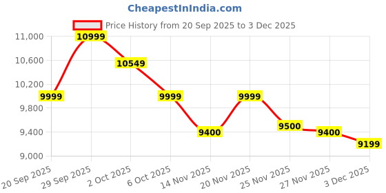 amazon.in Nano DAP Liquid Fertilizer, 8:16:0 NPK, 500ml (24) Price History Graph from 20 Sep 2025 to 3 Dec 2025