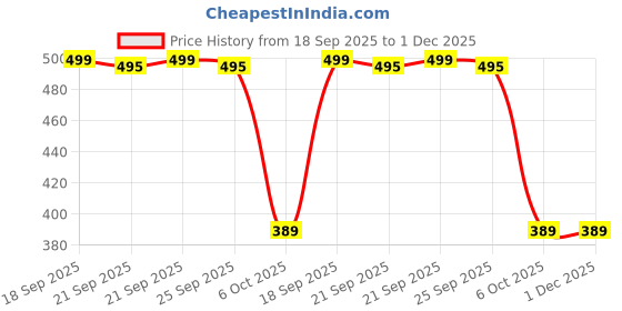 amazon.in Nano Facial Steamer, Handy Mini Mister with Mirror, USB Rechargeable Mist Sprayer, Visual Water Tank Moisturizing&Hydrating for Face, Makeup, Skin Care, Eyelash Extensions-White Price History Graph from 18 Sep 2025 to 30 Nov 2025