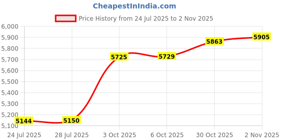 amazon.in Nano Hertz Sauna Sweat Suit Weight Loss Shapewear Top Trainer Workout Body Shaper Sweatsuit Long Sleeve Shirt Women Price History Graph from 24 Jul 2025 to 30 Oct 2025