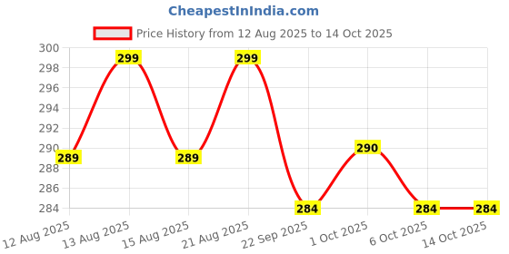 amazon.in bhajanlal greenery Nano Mist Spray – Portable Facial Hydration Device, Mini USB Rechargeable Face Mist Sprayer, Skin Moisturizer [Cool Mist sprayer] bhajanlal greenery Price History Graph from 12 Aug 2025 to 13 Oct 2025
