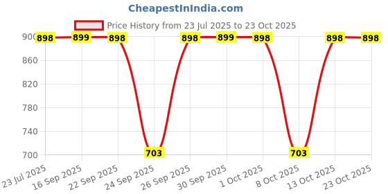 amazon.in bluetox professional NANO PLASTIA HAIR REPAIR SHAMPOO & MASK COMBO 300 ML EACH | SHAMPOO FOR SMOOTH AND SHINE | Intensively Nourishes the Hair | Sulphate & Paraben Free bluetox professional Price History Graph from 23 Jul 2025 to 23 Oct 2025