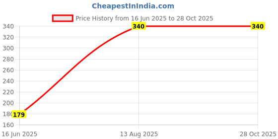 amazon.in NANO-TAPE - Under WRAP Tape, 10 M x 5 cm nano-tape Price History Graph from 16 Jun 2025 to 27 Oct 2025