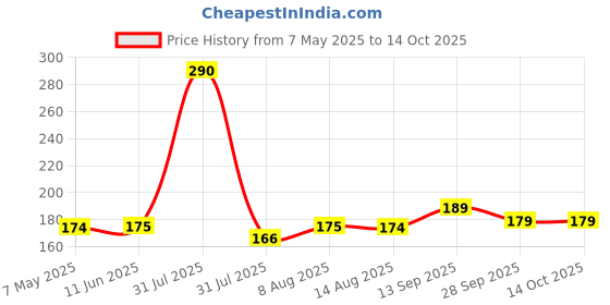 amazon.in Nano Urea Liquid Nitrogen Fertilizer Soil Application & Water Soluble For All Plants & Garden - 500ML Bottle Price History Graph from 7 May 2025 to 13 Oct 2025