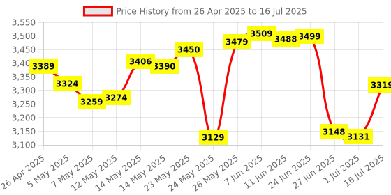 amazon.in Nano V3.0, ATmega328P 5V 16M Micro-Controller Board for Arduino (3 Pack With USB Cable) Price History Graph from 26 Apr 2025 to 16 Jul 2025