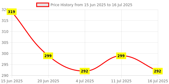 amazon.in Nano V3.0 Nano Arduino Compatible, ARM and Other MCU Price History Graph from 15 Jun 2025 to 11 Jul 2025