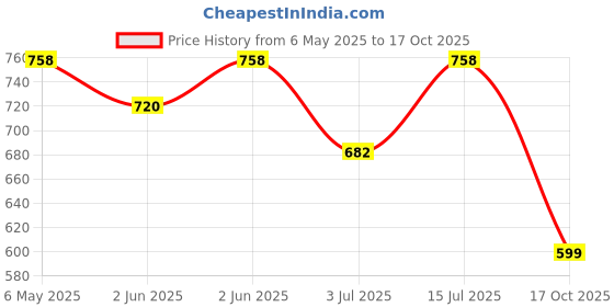 amazon.in nanoclean global pvt. ltd NANOCLEAN AC Filter with Nanofiber Technology for Removing Dust | Compatible with Window and Split AC, (Pack 2) nanoclean global pvt. ltd Price History Graph from 6 May 2025 to 17 Oct 2025