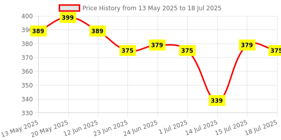 amazon.in NanoMakers Stand for PS5 Controller - Compact & Stylish Stand for DualSense Controller nanomakers Price History Graph from 13 May 2025 to 15 Jul 2025
