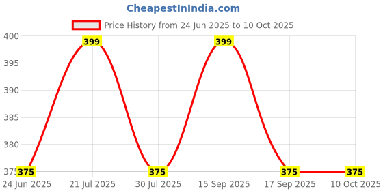amazon.in NanoMakers Stand for Xbox Controller (White, Pack of 1) nanomakers Price History Graph from 24 Jun 2025 to 10 Oct 2025