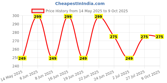 amazon.in NanoMakers Vertical Desktop Stand for Mini PC Upto 34mm Width (Compatible with Lenovo ThinkCentre and HP EliteDesk) nanomakers Price History Graph from 14 May 2025 to 8 Oct 2025