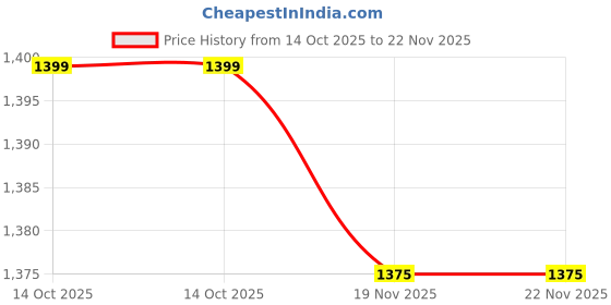 amazon.in NanoMed Walking Stick with Seat | Ultra-Light U-Shaped Handle| Your Premium Mobility Solution Price History Graph from 14 Oct 2025 to 22 Nov 2025
