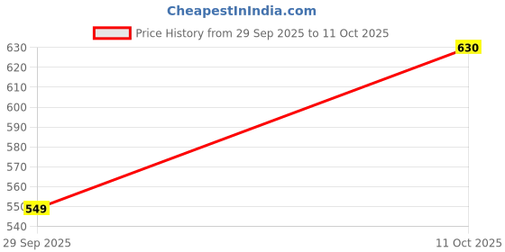 amazon.in NanoNine Chapati Pot Double Wall Insulated Stainless Steel Serve Fresh Roti Casserole with Glass Lid, 1250 Ml, 1 Pc, Price History Graph from 29 Sep 2025 to 11 Oct 2025