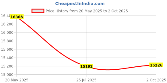 amazon.in NanoPi R1S Allwinner RAM 512M H5 Tiny Computer & Router Allwinner H3/H5, Dual Gbps Ethernet, in Pocket to go Price History Graph from 20 May 2025 to 2 Oct 2025