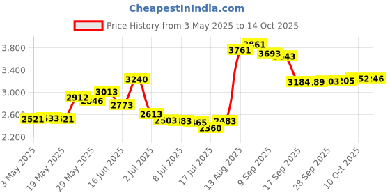 amazon.in Nanoskin Enzyme Bio-Enzymatic Cleaner/Odor Eliminator [NA-EZM16] Price History Graph from 3 May 2025 to 14 Oct 2025