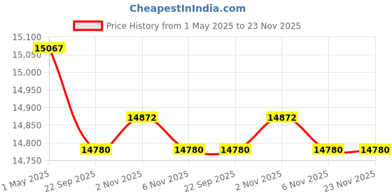 amazon.in Nanotoxicology in Safety Assessment of Nanomaterials: 1357 (Advances in Experimental Medicine and Biology) Price History Graph from 1 May 2025 to 23 Nov 2025