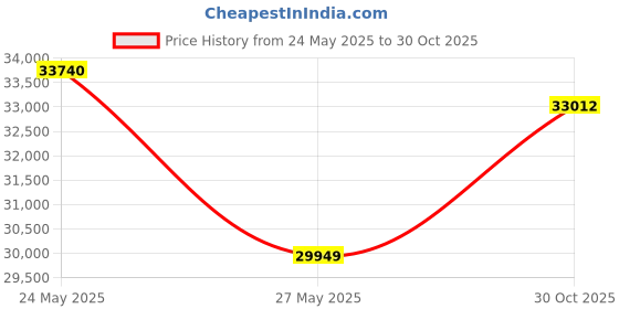 amazon.in NANUK 908 Waterproof First Aid Box Empty – Durable, Medical First Aid Organizer Case, IP67-Rated, Dustproof, Impact-Resistant, and Floats (7.4" x 4.9" x 3.1") – Red Price History Graph from 24 May 2025 to 30 Oct 2025