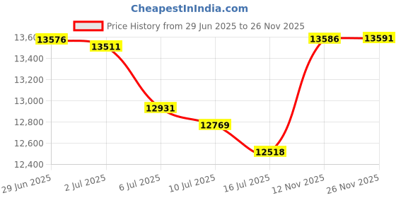 amazon.in Nanuk 909 Waterproof Hard Case with Foam Insert - Graphite Price History Graph from 29 Jun 2025 to 26 Nov 2025