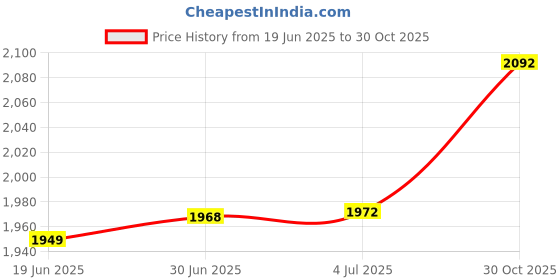 amazon.in NANYI Violin Shoulder Rest for 3/4-4/4 Size, Collapsible and Height Adjustable Feet, Violin Universal Type Price History Graph from 19 Jun 2025 to 30 Oct 2025