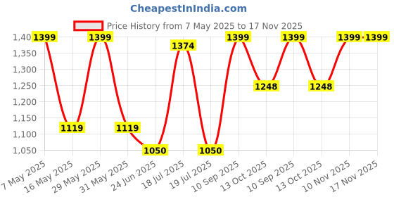 amazon.in off limits Naomi Women's High-Performance Running and Training Shoes with Rebounce Outsole and Memory Cushion Footbed off limits Price History Graph from 7 May 2025 to 16 Nov 2025