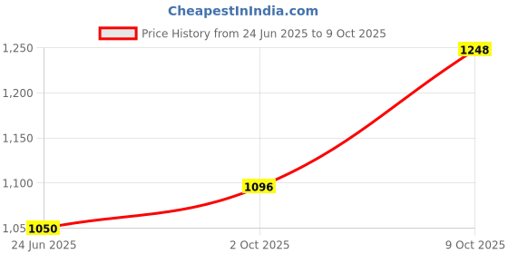 amazon.in off limits Naomi Women's High-Performance Running and Training Shoes with Rebounce Outsole and Memory Cushion Footbed off limits Price History Graph from 24 Jun 2025 to 9 Oct 2025