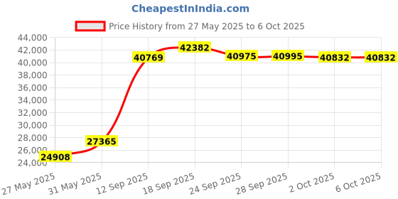 amazon.in Nap System for Veer Cruiser Price History Graph from 27 May 2025 to 5 Oct 2025