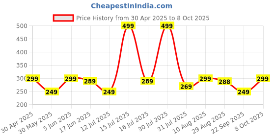amazon.in napa hide Leather Wallet for Men I Handcrafted I Credit/Debit Card Slots I 2 Currency Compartments I 2 Secret Compartments napa hide Price History Graph from 30 Apr 2025 to 8 Oct 2025