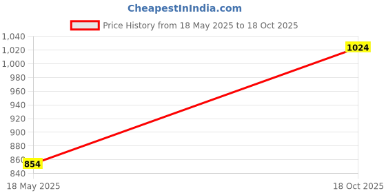 amazon.in napa hide Women Leather Wallet I Top Grain Leather Clutch I 20 Card Slots I 2 Large Compartments I 1 Zipper Compartment I 1 ID Window napa hide Price History Graph from 18 May 2025 to 18 Oct 2025
