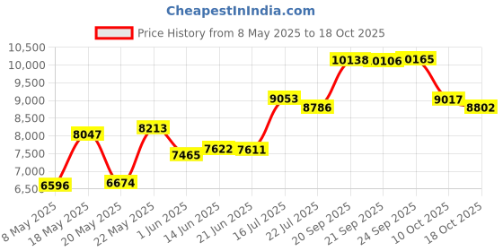amazon.in Napco Blessed Virgin Mary Mother Madonna Lilies Garden Statue Price History Graph from 8 May 2025 to 18 Oct 2025