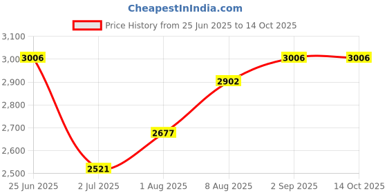 amazon.in napkery Extruded Aluminum Box, Aluminum Extrusion Box, Electronic Project Enclosure and Sliding Extrusion Network Adapter Shell for PCB Board DIY napkery Price History Graph from 25 Jun 2025 to 13 Oct 2025