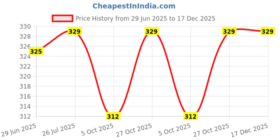 amazon.in Napkins for Hand Towels-Super Soft Quick Dry Gym Sweat Towels-Microfiber Towel for Hand Face Home Sports-40 x 60 cm (Black) Price History Graph from 29 Jun 2025 to 16 Dec 2025