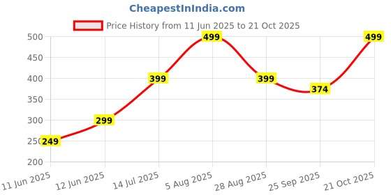 amazon.in NAPKO POLISHE Car Heavy Duty Glass Water Spot Remover(100ml) | windshield | 380 GSM Free napko polishe Price History Graph from 11 Jun 2025 to 21 Oct 2025