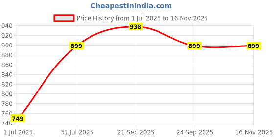 amazon.in naples Classic naples Price History Graph from 1 Jul 2025 to 15 Nov 2025