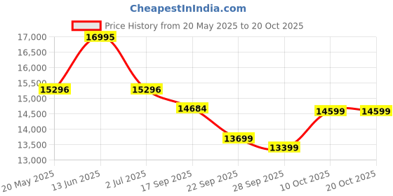 amazon.in Napoleon Charcoal Grill (47 Cms, Black) Price History Graph from 20 May 2025 to 19 Oct 2025