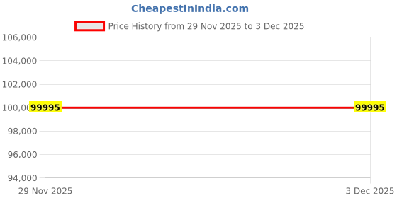 amazon.in Napoleon F365SIBPGT-RC Freestyle 365 LPG Grill with Infrared Side Burner napoleon Price History Graph from 29 Nov 2025 to 2 Dec 2025