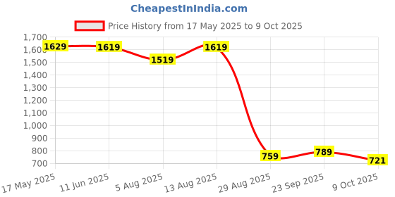 amazon.in the clownfish Napoleon Series Men's Waterproof Nylon Double Coating Reversible Raincoat with Hood and Reflector Logo at Back. Set of Top and Bottom. Printed Plastic Pouch with Rope (Black, X-Large) the clownfish Price History Graph from 17 May 2025 to 9 Oct 2025