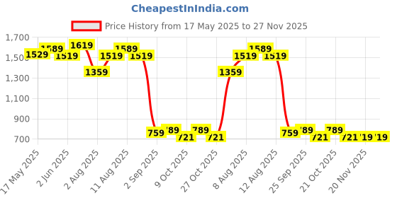 amazon.in the clownfish Napoleon Series Men's Waterproof Nylon Double Coating Reversible Raincoat With Hood & Reflector Logo. Set Of Relaxed Fit Top & Bottom. Casual Style Printed Plastic Pouch (Blue, 2XL) the clownfish Price History Graph from 17 May 2025 to 27 Nov 2025