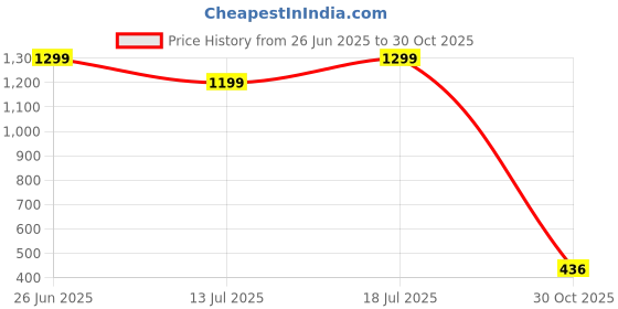 amazon.in the clownfish Napoleon Series Men's Waterproof Nylon Double Coating Reversible Standard Length Rain Jacket Coat With Hood And Reflector Logo At Back. Printed Plastic Pouch With Rope the clownfish Price History Graph from 26 Jun 2025 to 30 Oct 2025
