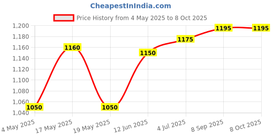 amazon.in Nappi Pads Pack of 2 -120 Pieces (60 Each) Price History Graph from 4 May 2025 to 7 Oct 2025