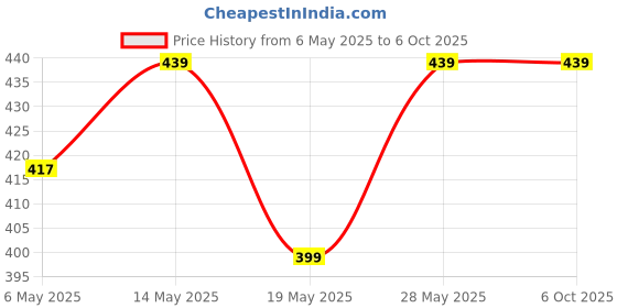 amazon.in nappwe Humidifier for Room Moisture Ultrasonic Cool Mist Humidifier & Aroma Diffuser for Home - Quiet, Small, Essential Oil Diffuser for Room Moisture & Air Purification (White) nappwe Price History Graph from 6 May 2025 to 6 Oct 2025