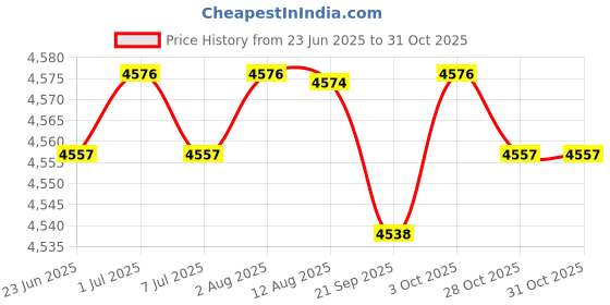 amazon.in Nappy Changing Bag Multipurpose Weekender Bag for Outings Travel Mom and Dad Grey Price History Graph from 23 Jun 2025 to 31 Oct 2025