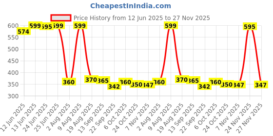 amazon.in Nappy Pad's Super Value Pack for Babies (60 Pieces) nappy pad's Price History Graph from 12 Jun 2025 to 27 Nov 2025