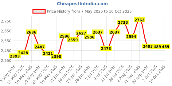 amazon.in Nappy Styles Beard Growth Butter Balm 2 Oz nappy styles Price History Graph from 7 May 2025 to 9 Oct 2025