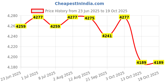 amazon.in Nappy Tote Bag Shoulder Bag Reusable Wide Open Top Baby Diaper Bag Beige Price History Graph from 23 Jun 2025 to 17 Oct 2025
